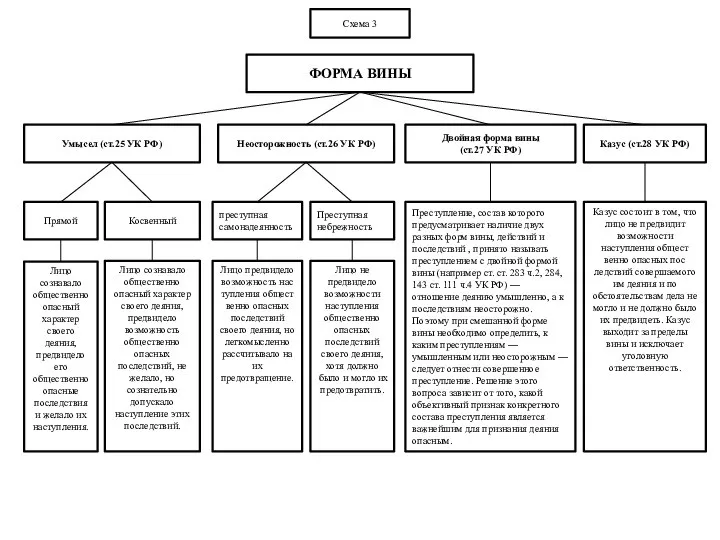 Схема 3 ФОРМА ВИНЫ Казус (ст.28 УК РФ) Двойная форма вины (ст.27
