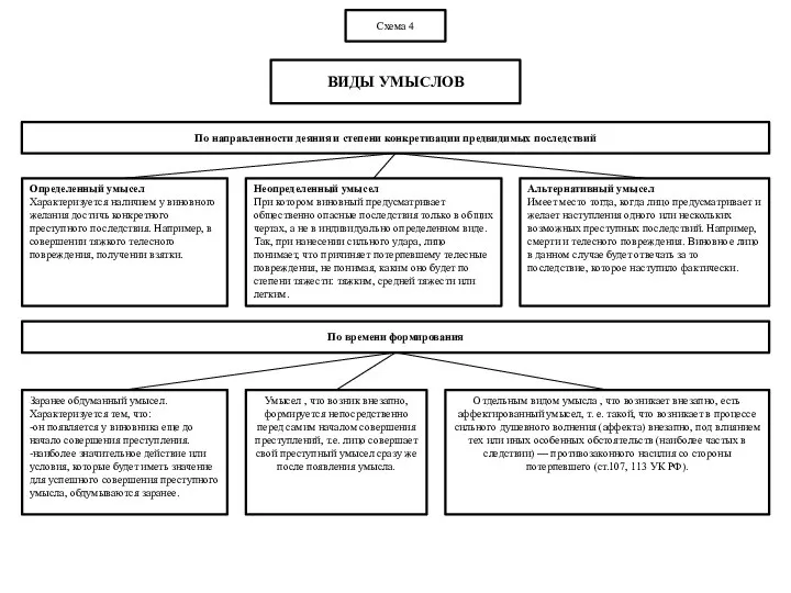 Схема 4 ВИДЫ УМЫСЛОВ По направленности деяния и степени конкретизации предвидимых последствий