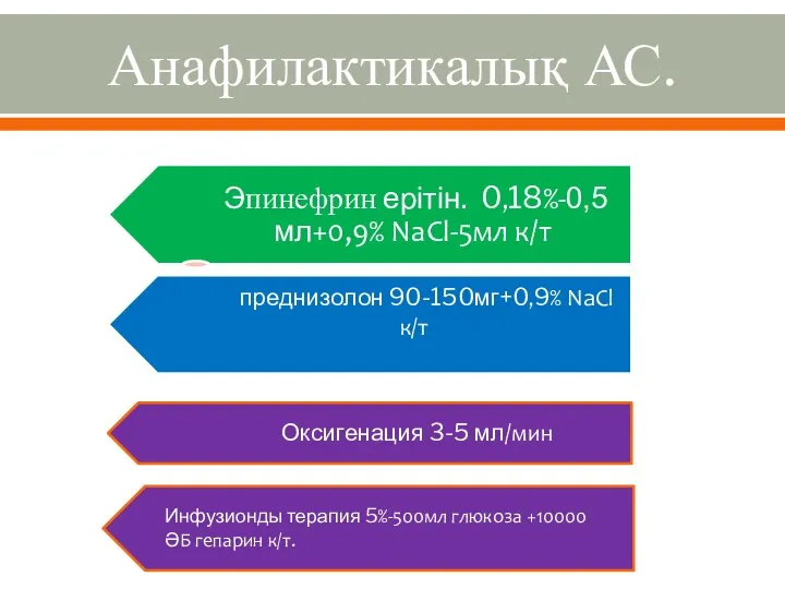 Анафилактикалық АС. Инфузионды терапия 5%-500мл глюкоза +10000 ӘБ гепарин к/т.