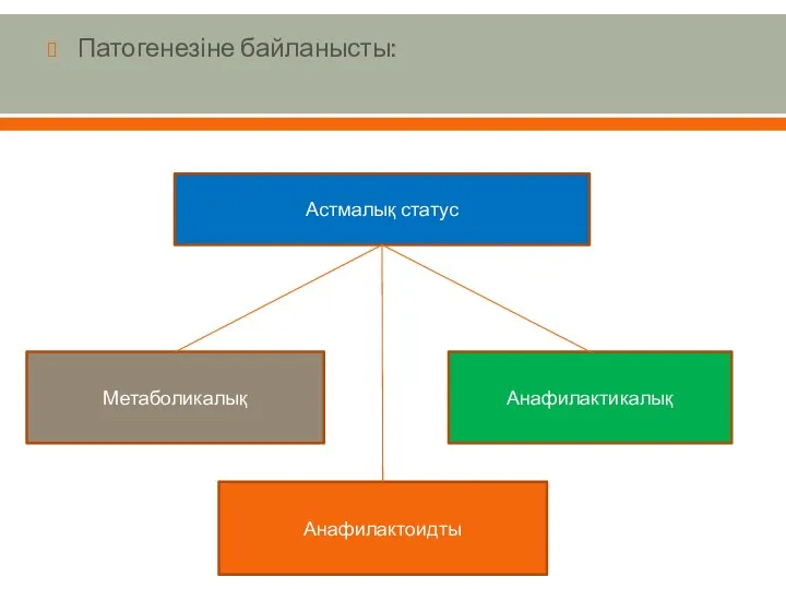 Патогенезіне байланысты: Астмалық статус Метаболикалық Анафилактикалық Анафилактоидты