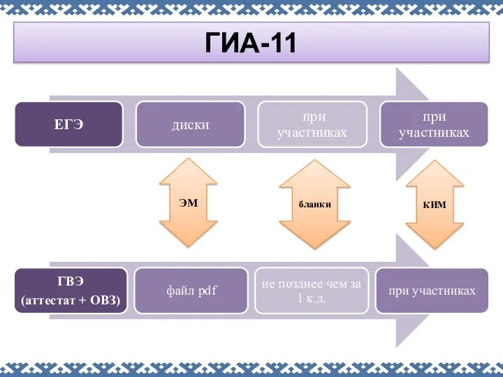 ГИА-11 ЭМ бланки КИМ
