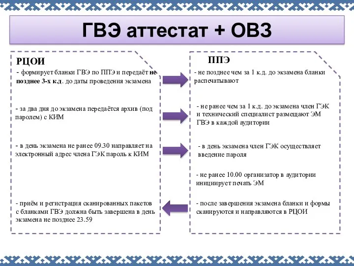 ГВЭ аттестат + ОВЗ РЦОИ - формирует бланки ГВЭ по ППЭ и