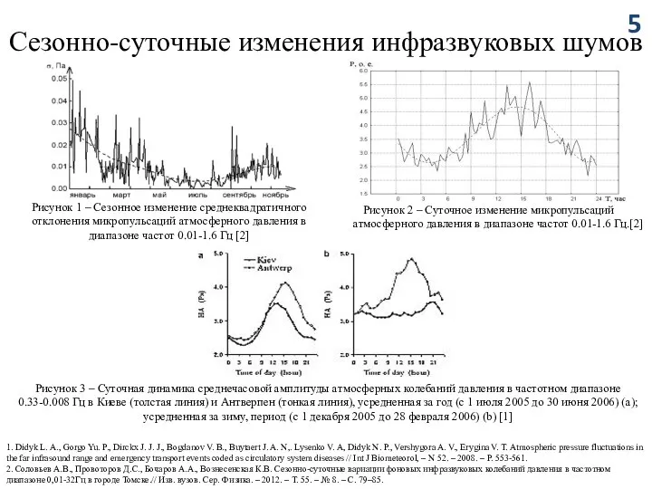 Рисунок 3 – Суточная динамика среднечасовой амплитуды атмосферных колебаний давления в частотном