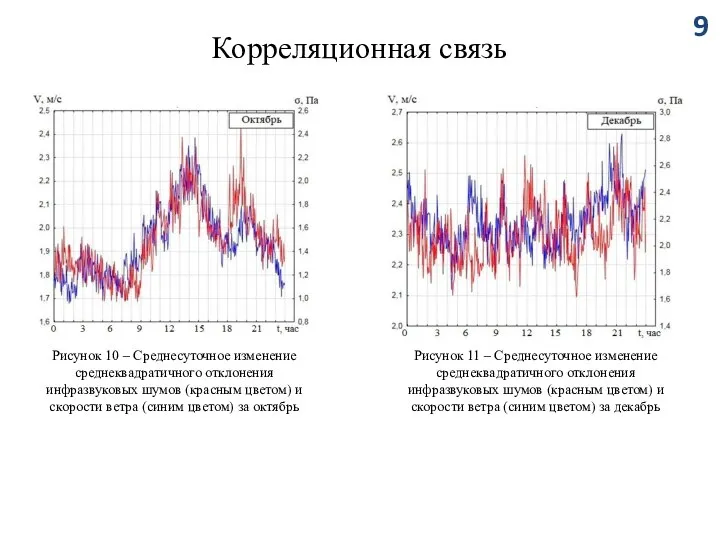 Корреляционная связь Рисунок 11 – Среднесуточное изменение среднеквадратичного отклонения инфразвуковых шумов (красным