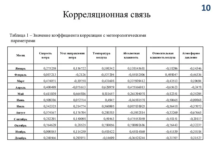 Корреляционная связь Таблица 1 – Значение коэффициента корреляции с метеорологическими параметрами