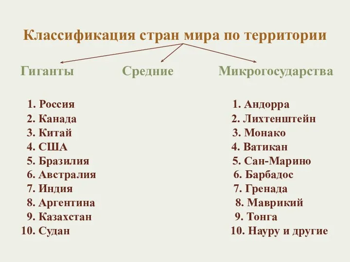 Классификация стран мира по территории Гиганты Средние Микрогосударства 1. Россия 1. Андорра