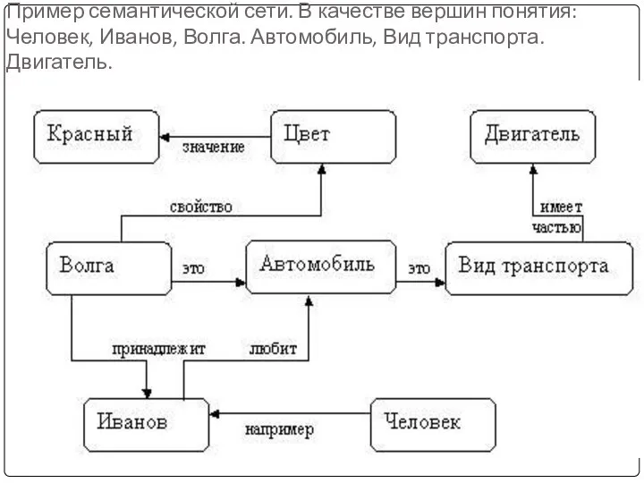 Пример семантической сети. В качестве вершин понятия: Человек, Иванов, Волга. Автомобиль, Вид транспорта. Двигатель.