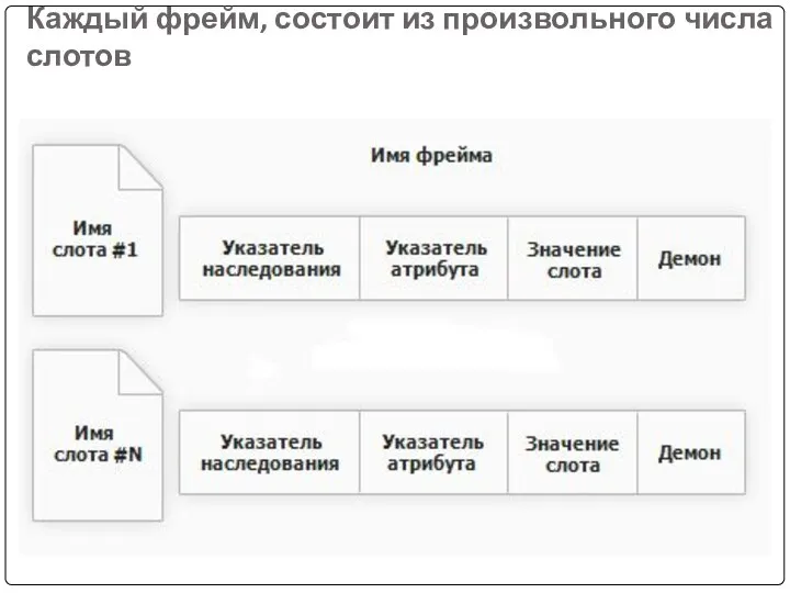 Каждый фрейм, состоит из произвольного числа слотов