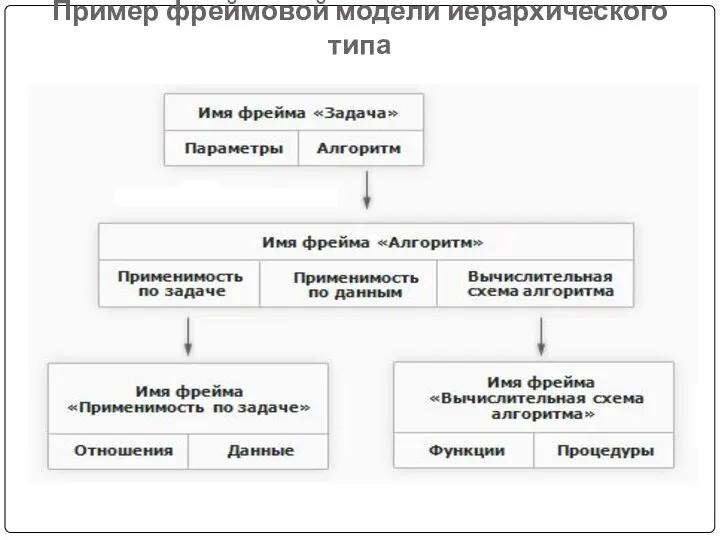 Пример фреймовой модели иерархического типа