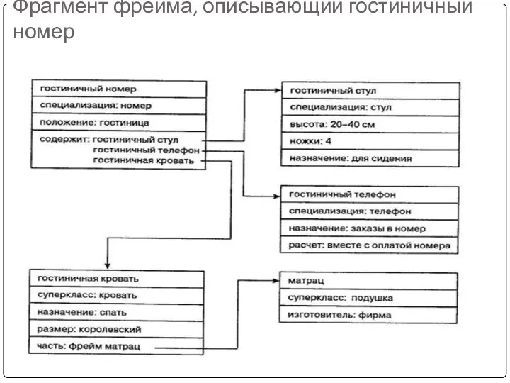 Фрагмент фрейма, описывающий гостиничный номер