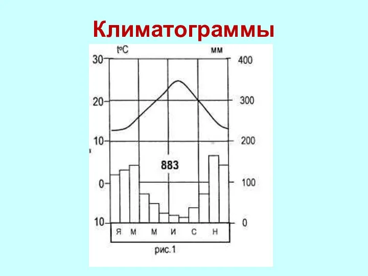 Климатограммы