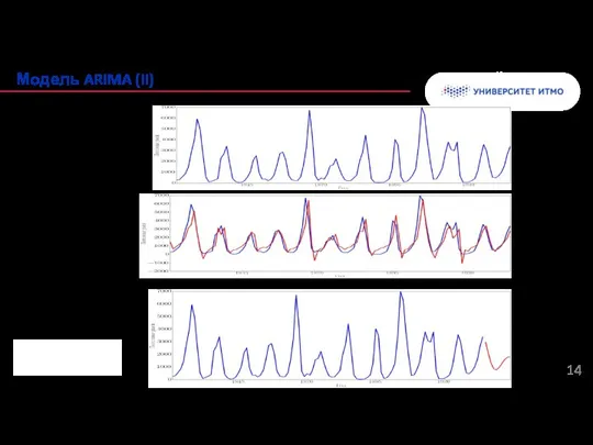 Колонтитул Модель ARIMA (II) ARMA(2,2)