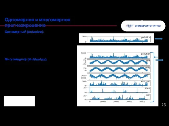 Одномерный (Univariate): Один целевой временной ряд Прогнозирование только на его основе Многомерное