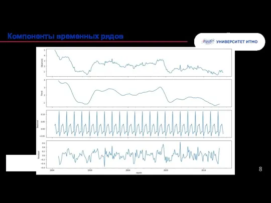 Колонтитул Компоненты временных рядов