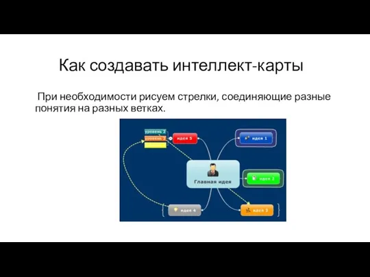 Как создавать интеллект-карты При необходимости рисуем стрелки, соединяющие разные понятия на разных ветках.