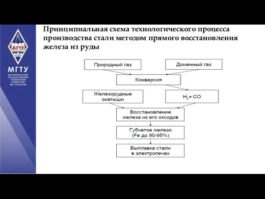 Принципиальная схема технологического процесса производства стали методом прямого восстановления железа из руды