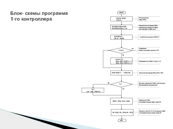 Блок- схемы программа 1-го контроллера