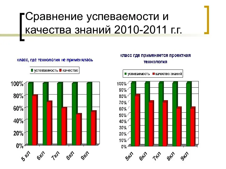 Сравнение успеваемости и качества знаний 2010-2011 г.г.