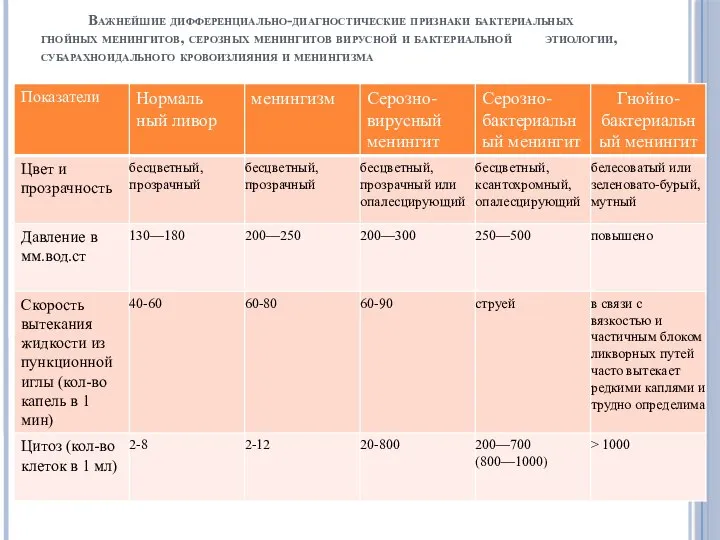 Важнейшие дифференциально-диагностические признаки бактериальных гнойных менингитов, серозных менингитов вирусной и бактериальной этиологии, субарахноидального кровоизлияния и менингизма