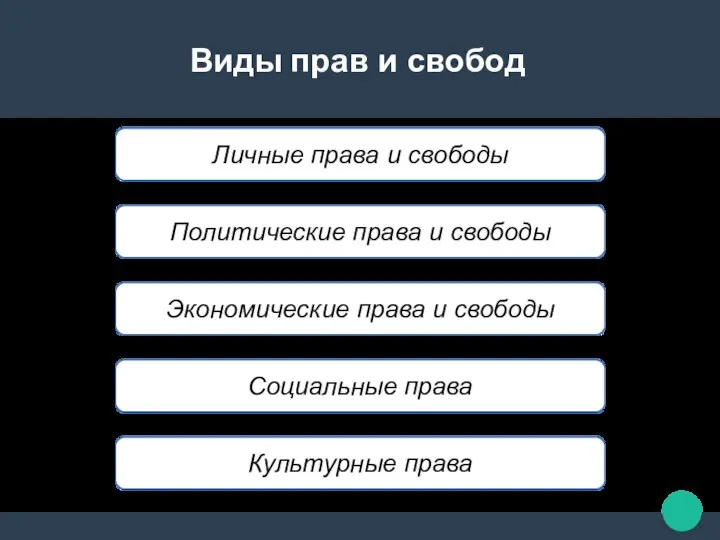 Виды прав и свобод Личные права и свободы Политические права и свободы