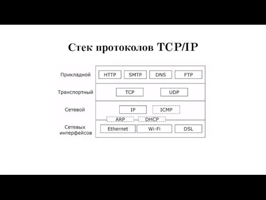 Стек протоколов TCP/IP