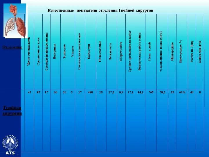 Качественные показатели отделения Гнойной хирургии