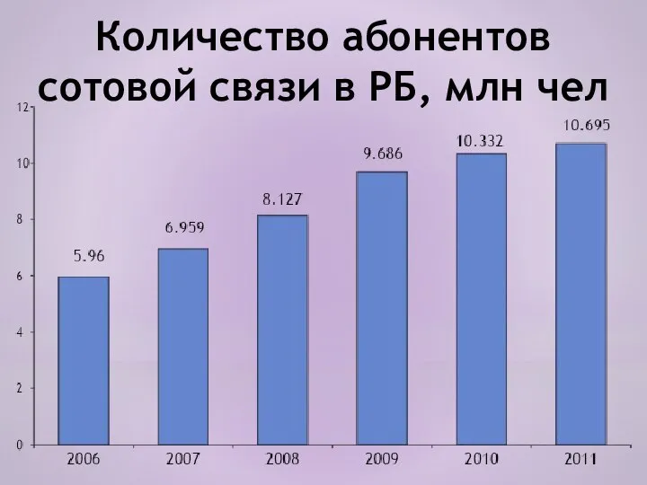 Количество абонентов сотовой связи в РБ, млн чел