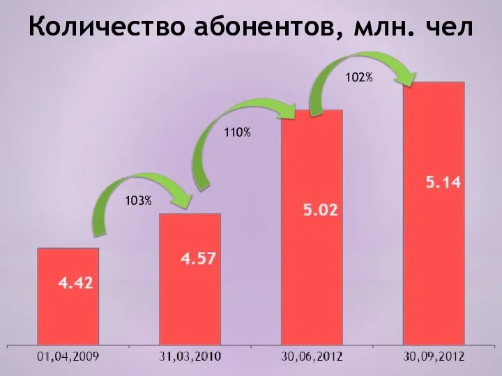 Количество абонентов, млн. чел 103% 110% 102%