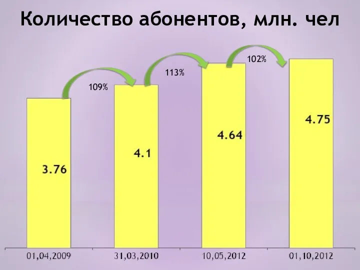 Количество абонентов, млн. чел 109% 113% 102%