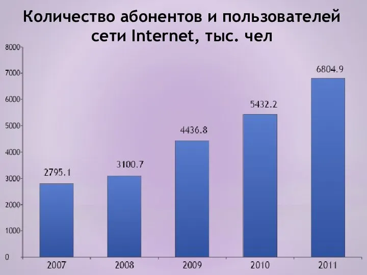 Количество абонентов и пользователей сети Internet, тыс. чел