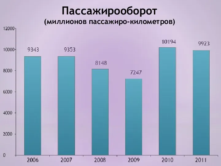 Пассажирооборот (миллионов пассажиро-километров)