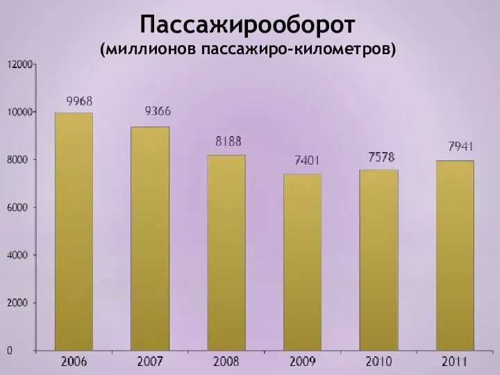 Пассажирооборот (миллионов пассажиро-километров)