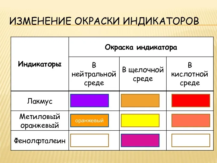 ИЗМЕНЕНИЕ ОКРАСКИ ИНДИКАТОРОВ оранжевый