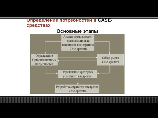 Определение потребностей в CASE-средствах Основные этапы