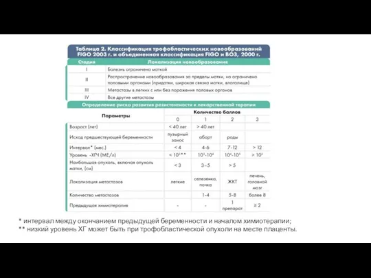 * интервал между окончанием предыдущей беременности и началом химиотерапии; ** низкий уровень