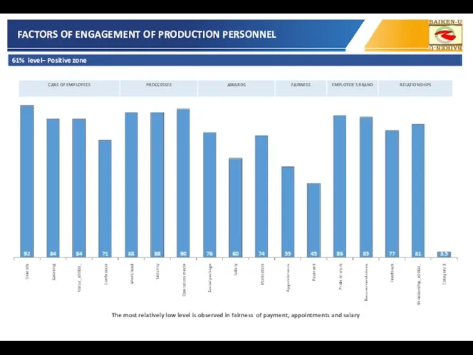 FACTORS OF ENGAGEMENT OF PRODUCTION PERSONNEL The most relatively low level is