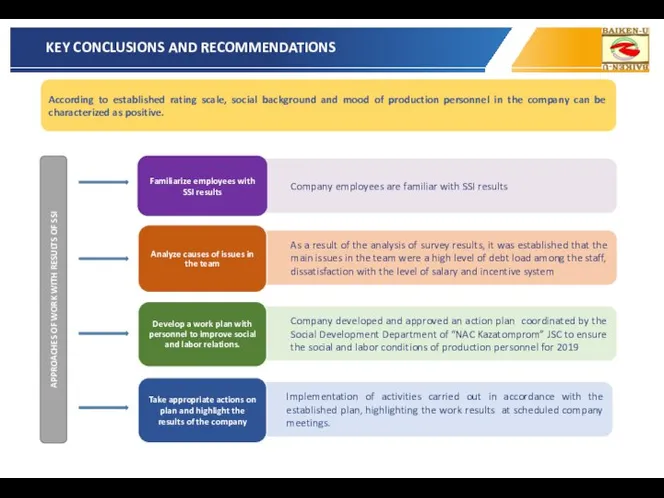 Company developed and approved an action plan coordinated by the Social Development