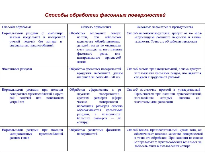 Способы обработки фасонных поверхностей