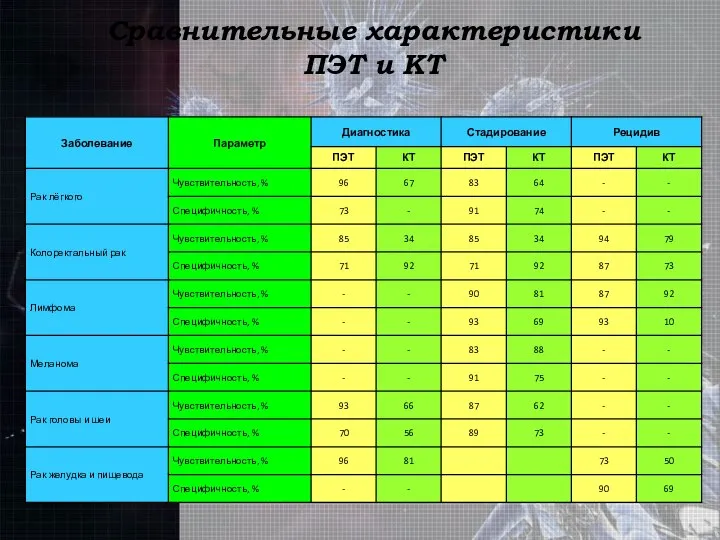 Сравнительные характеристики ПЭТ и КТ