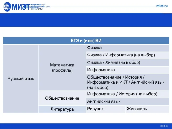 Возможные наборы вступительных испытаний