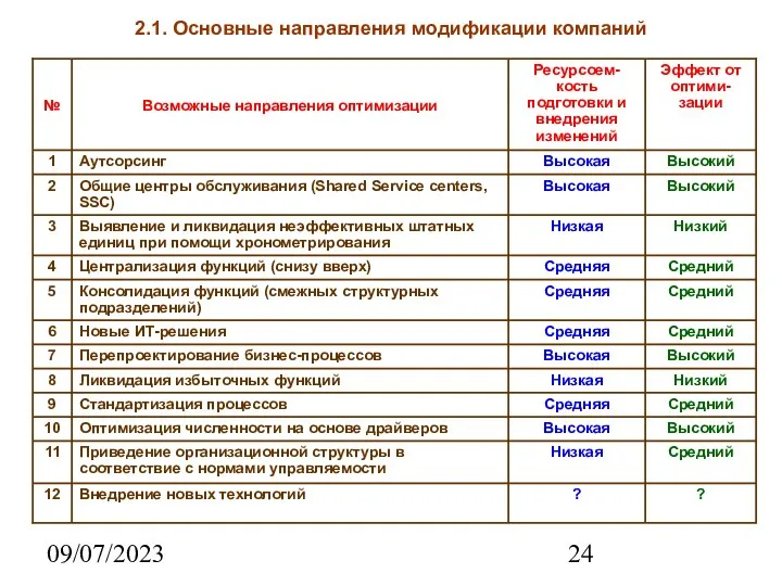 09/07/2023 2.1. Основные направления модификации компаний