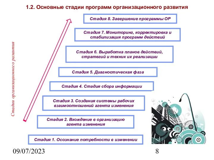 09/07/2023 1.2. Основные стадии программ организационного развития