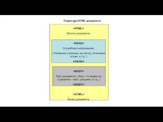 Структура HTML документа Начало документа. Служебная информация. ( Название страницы, ее автор,