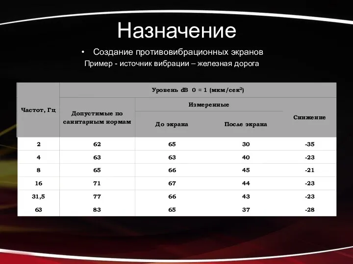 Назначение Создание противовибрационных экранов Пример - источник вибрации – железная дорога