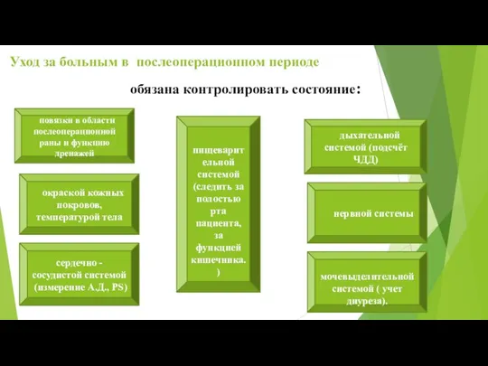 Уход за больным в послеоперационном периоде обязана контролировать состояние: повязки в области