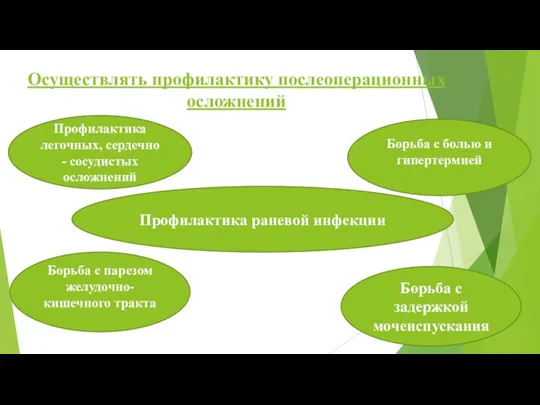 Осуществлять профилактику послеоперационных осложнений Профилактика легочных, сердечно - сосудистых осложнений Борьба с