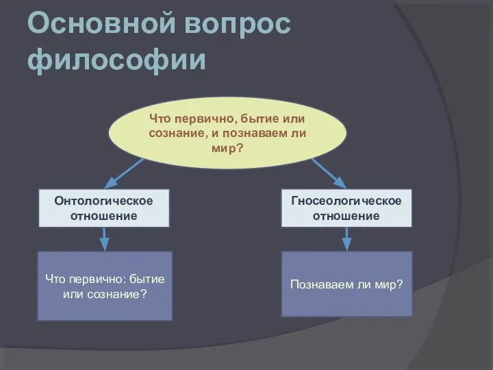 Основной вопрос философии Что первично, бытие или сознание, и познаваем ли мир?