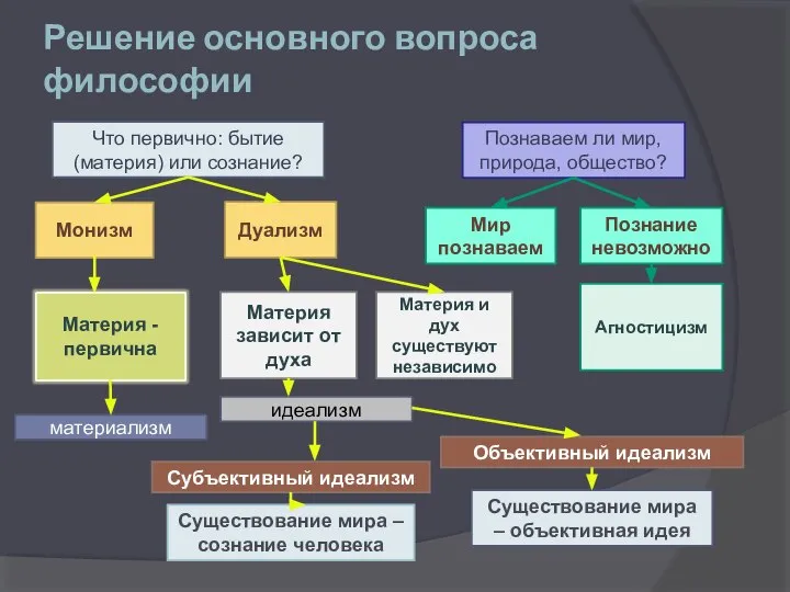 Решение основного вопроса философии Что первично: бытие (материя) или сознание? Познаваем ли