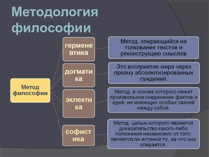 Методология философии