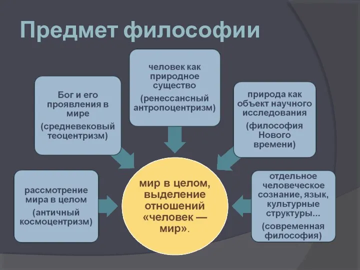 Предмет философии